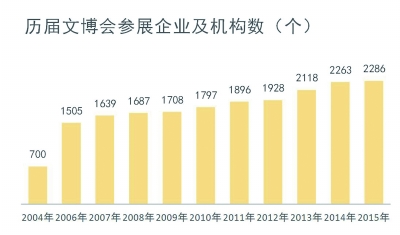 深圳文博會(huì)：“四大效應(yīng)”探尋文化產(chǎn)業(yè)藍(lán)海