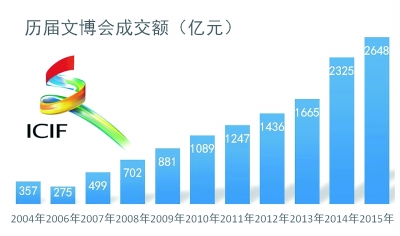深圳文博會(huì)：“四大效應(yīng)”探尋文化產(chǎn)業(yè)藍(lán)海